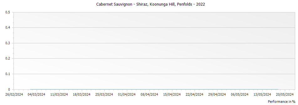 Graph for Penfolds Koonunga Hill Cabernet Sauvignon - Shiraz – 2022