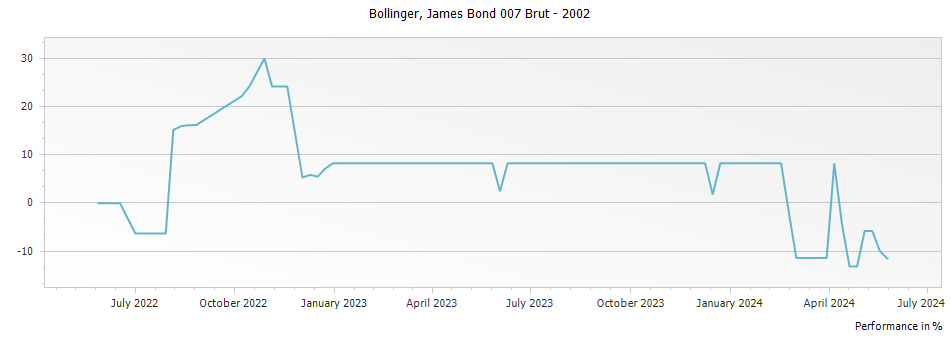 Graph for Bollinger James Bond 007 Brut Champagne – 2002