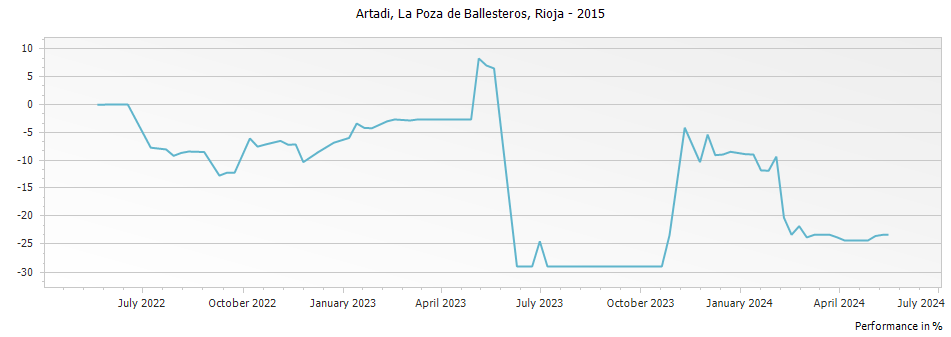 Graph for Artadi La Poza de Ballesteros Rioja – 2015