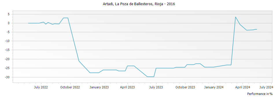 Graph for Artadi La Poza de Ballesteros Rioja – 2016