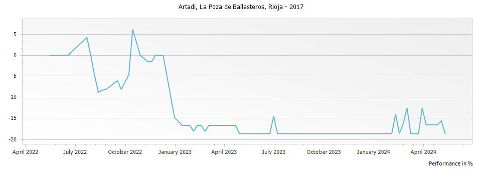 Graph for Artadi La Poza de Ballesteros Rioja – 2017