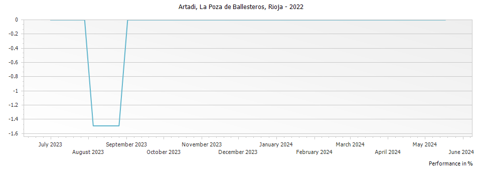 Graph for Artadi La Poza de Ballesteros Rioja – 2022