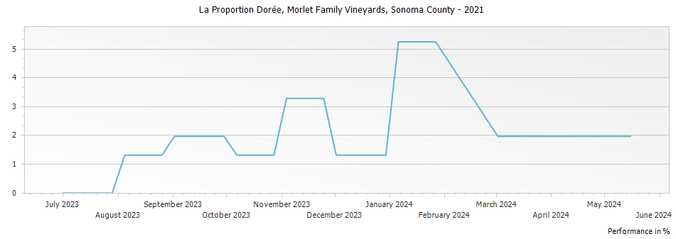 Graph for Morlet Family Vineyards La Proportion Doree White Sonoma County – 2021
