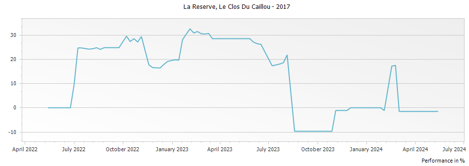 Graph for Le Clos Du Caillou La Reserve Cotes du Rhone – 2017