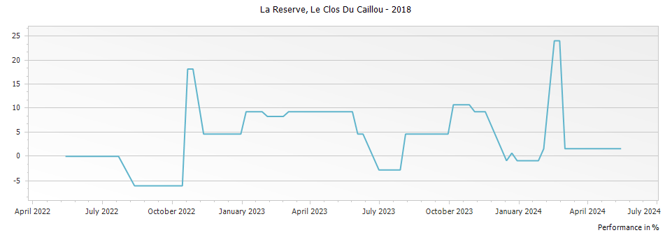 Graph for Le Clos Du Caillou La Reserve Cotes du Rhone – 2018