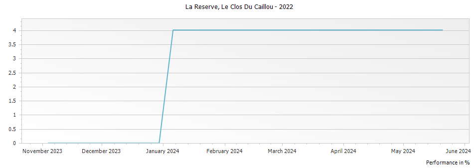 Graph for Le Clos Du Caillou La Reserve Cotes du Rhone – 2022