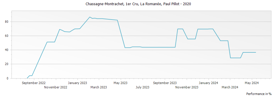 Graph for Paul Pillot Chassagne-Montrachet La Romanee Premier Cru – 2020