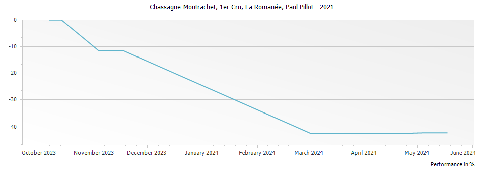 Graph for Paul Pillot Chassagne-Montrachet La Romanee Premier Cru – 2021