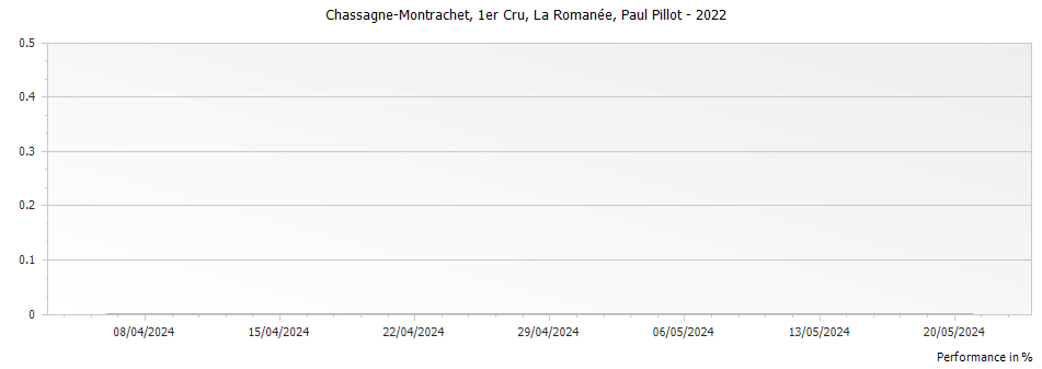 Graph for Paul Pillot Chassagne-Montrachet La Romanee Premier Cru – 2022