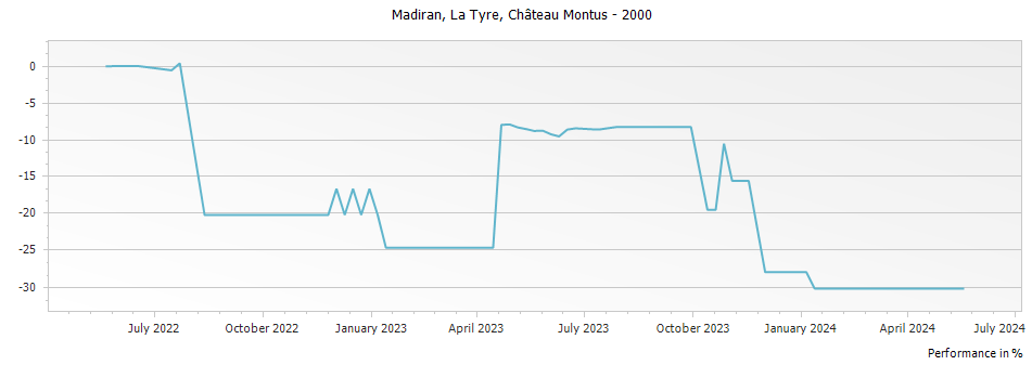 Graph for Chateau Montus La Tyre Madiran – 2000