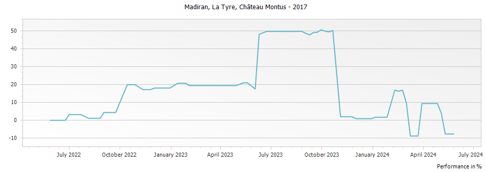 Graph for Chateau Montus La Tyre Madiran – 2017