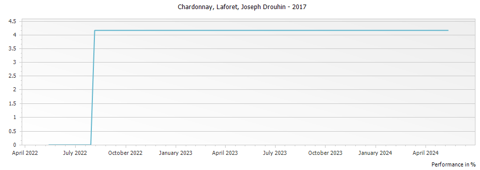 Graph for Joseph Drouhin Chardonnay Laforet – 2017