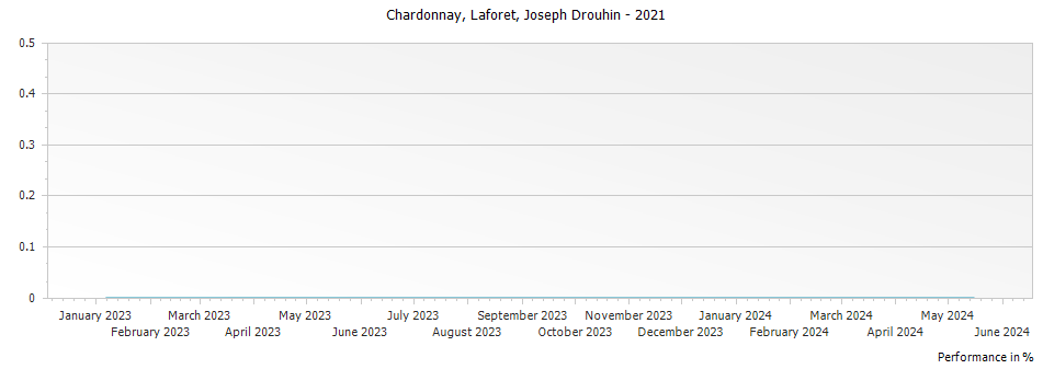 Graph for Joseph Drouhin Chardonnay Laforet – 2021