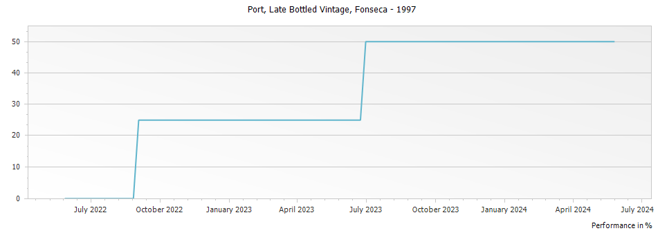 Graph for Fonseca Late Bottled Vintage Port – 1997
