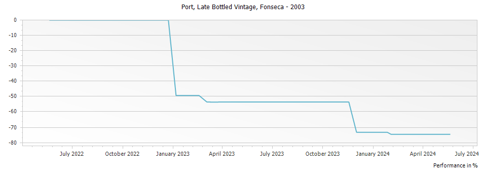 Graph for Fonseca Late Bottled Vintage Port – 2003