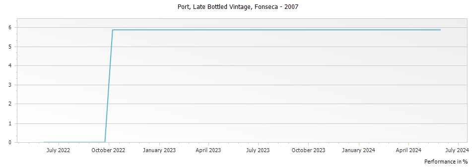 Graph for Fonseca Late Bottled Vintage Port – 2007