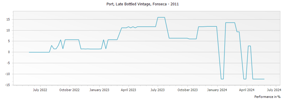 Graph for Fonseca Late Bottled Vintage Port – 2011
