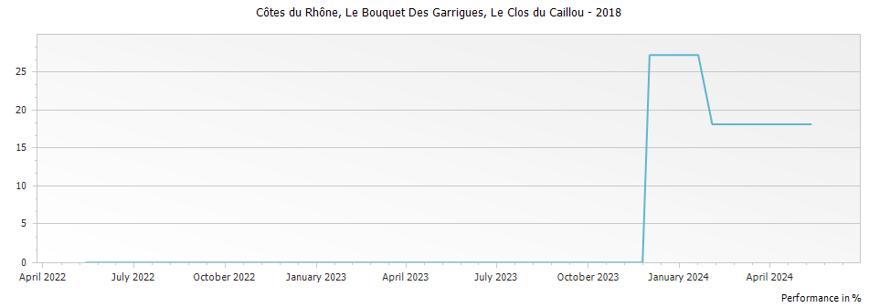 Graph for Le Clos du Caillou Cotes du Rhone Le Bouquet des Garrigues – 2018
