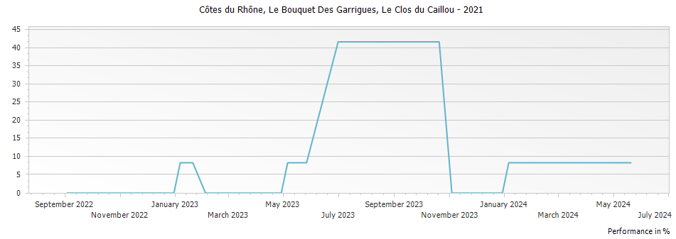 Graph for Le Clos du Caillou Cotes du Rhone Le Bouquet des Garrigues – 2021