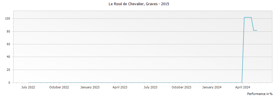 Graph for Le Rose de Chevalier Graves – 2015