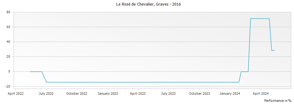Graph for Le Rose de Chevalier Graves – 2016