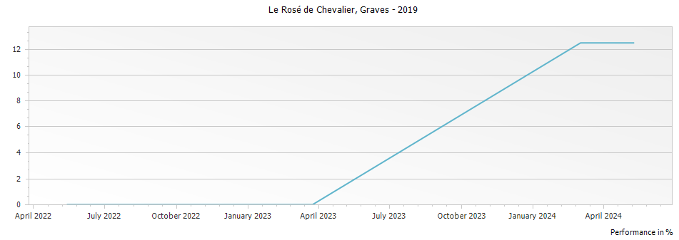 Graph for Le Rose de Chevalier Graves – 2019