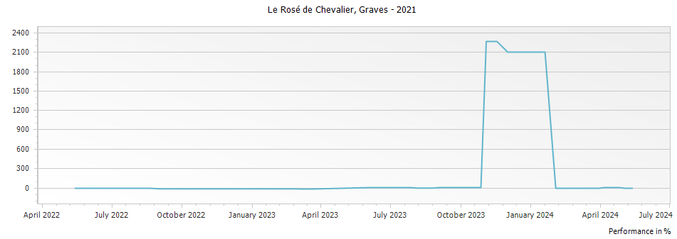 Graph for Le Rose de Chevalier Graves – 2021