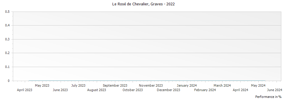 Graph for Le Rose de Chevalier Graves – 2022
