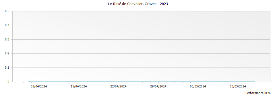 Graph for Le Rose de Chevalier Graves – 2023