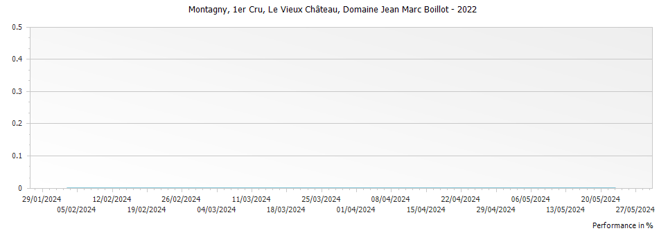 Graph for Domaine Jean Marc Boillot Montagny Le Vieux Chateau Premier Cru – 2022