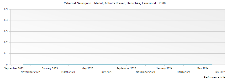 Graph for Henschke Abbotts Prayer Cabernet Sauvignon - Merlot Lenswood – 2000