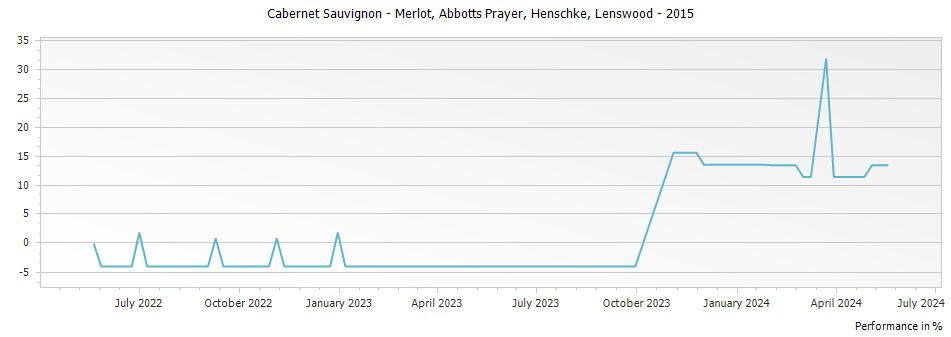 Graph for Henschke Abbotts Prayer Cabernet Sauvignon - Merlot Lenswood – 2015
