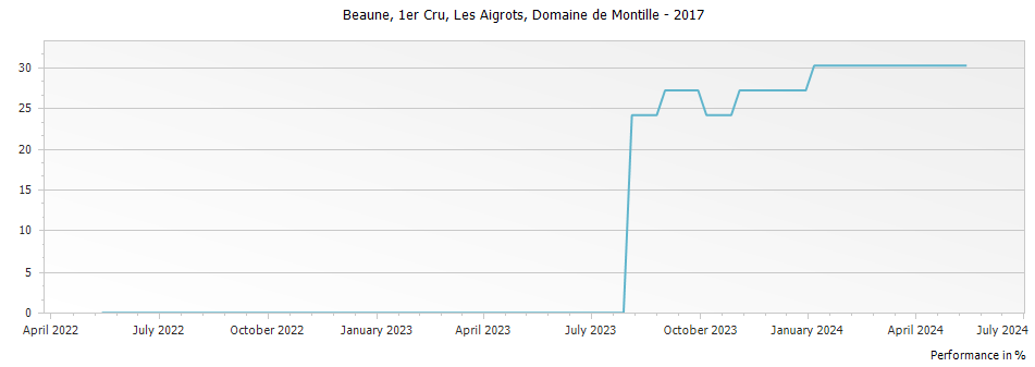 Graph for Domaine de Montille Beaune Les Aigrots Premier Cru – 2017