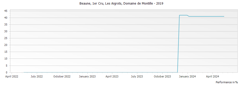 Graph for Domaine de Montille Beaune Les Aigrots Premier Cru – 2019