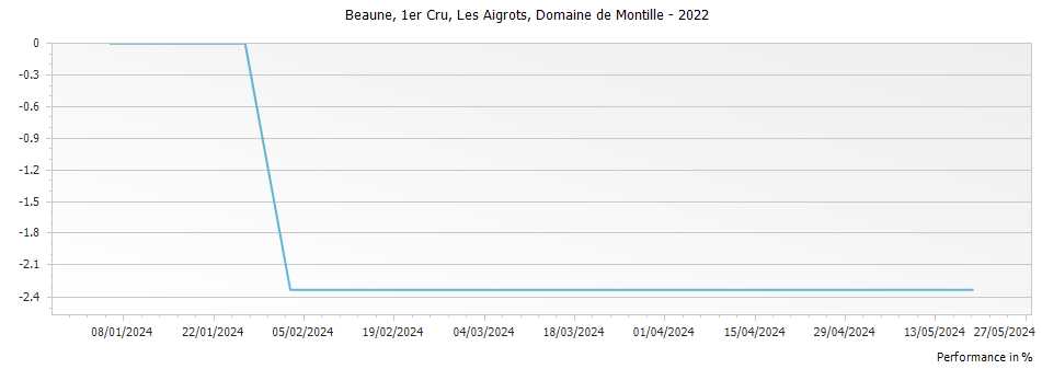 Graph for Domaine de Montille Beaune Les Aigrots Premier Cru – 2022