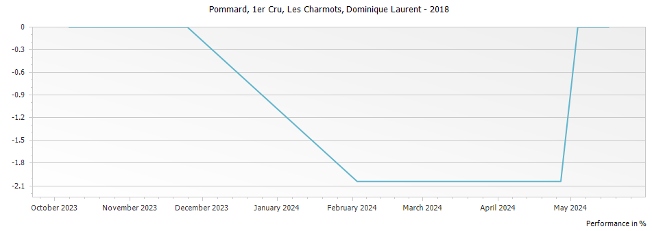 Graph for Dominique Laurent Pommard Les Charmots Premier Cru – 2018