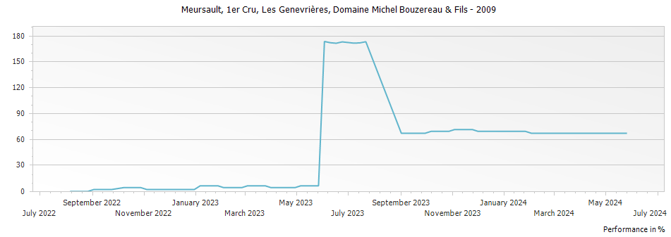 Graph for Domaine Michel Bouzereau & Fils Meursault Les Genevrieres Premier Cru – 2009