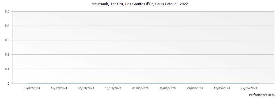 Graph for Louis Latour Meursault Les Gouttes d