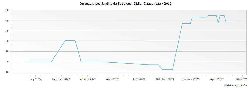 Graph for Didier Dagueneau Les Jardins de Babylone Jurancon – 2012