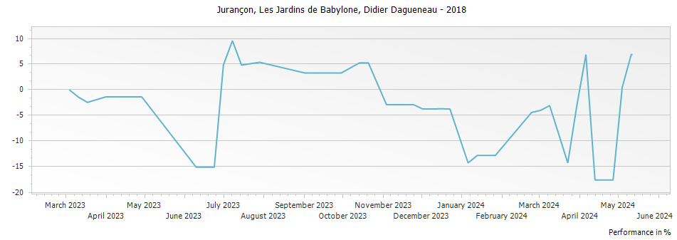 Graph for Didier Dagueneau Les Jardins de Babylone Jurancon – 2018