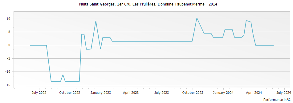 Graph for Domaine Taupenot-Merme Nuits-Saint-Georges Les Prulieres Premier Cru – 2014
