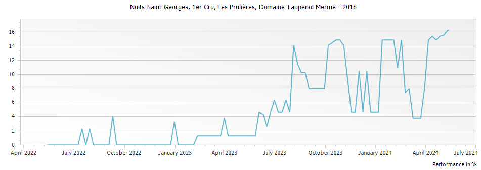 Graph for Domaine Taupenot-Merme Nuits-Saint-Georges Les Prulieres Premier Cru – 2018