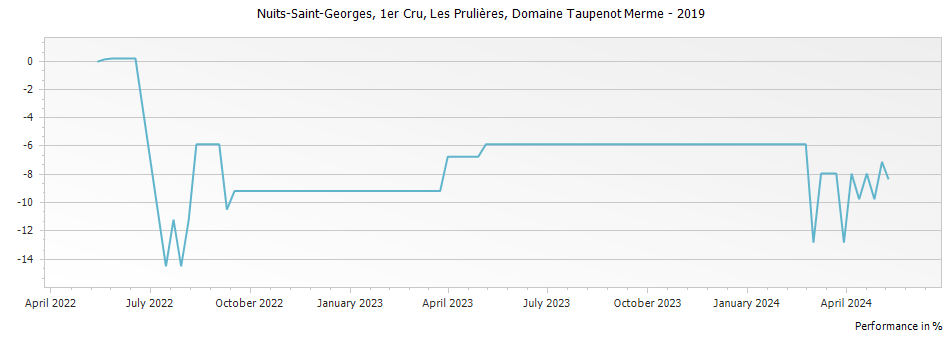 Graph for Domaine Taupenot-Merme Nuits-Saint-Georges Les Prulieres Premier Cru – 2019
