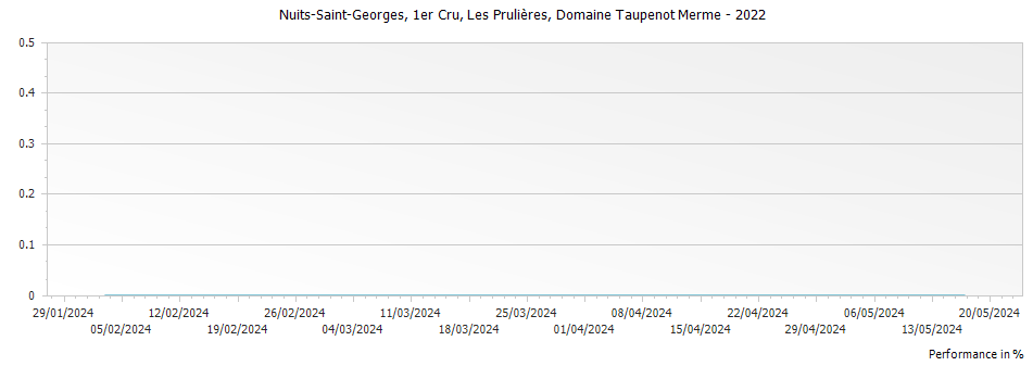 Graph for Domaine Taupenot-Merme Nuits-Saint-Georges Les Prulieres Premier Cru – 2022