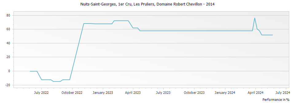Graph for Domaine Robert Chevillon Nuits-Saint-Georges Les Pruliers 1er Cru – 2014