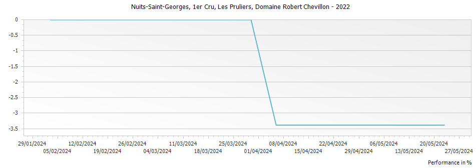 Graph for Domaine Robert Chevillon Nuits-Saint-Georges Les Pruliers 1er Cru – 2022