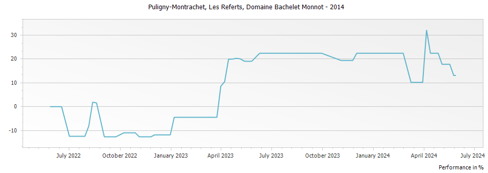 Graph for Domaine Bachelet-Monnot Puligny-Montrachet Les Referts – 2014