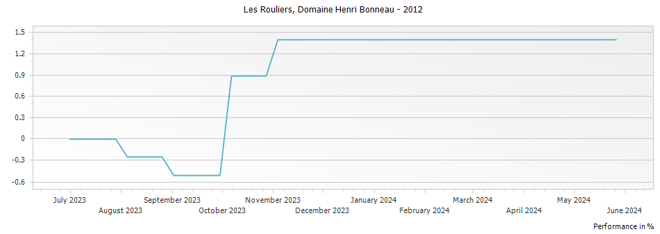 Graph for Domaine Henri Bonneau Les Rouliers Vin de Table - Vin de France – 2012