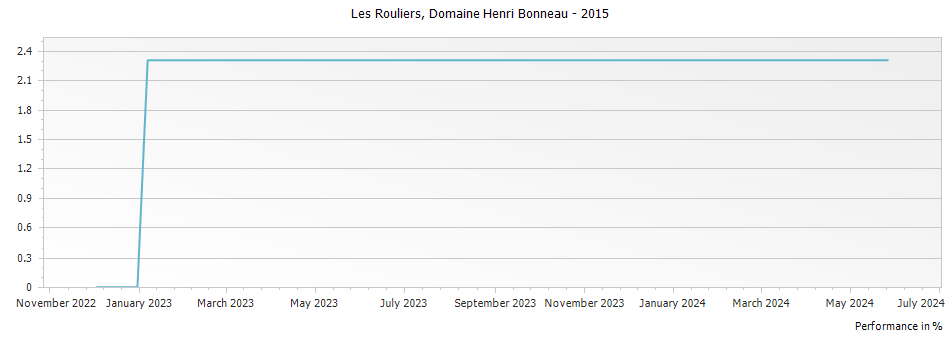 Graph for Domaine Henri Bonneau Les Rouliers Vin de Table - Vin de France – 2015