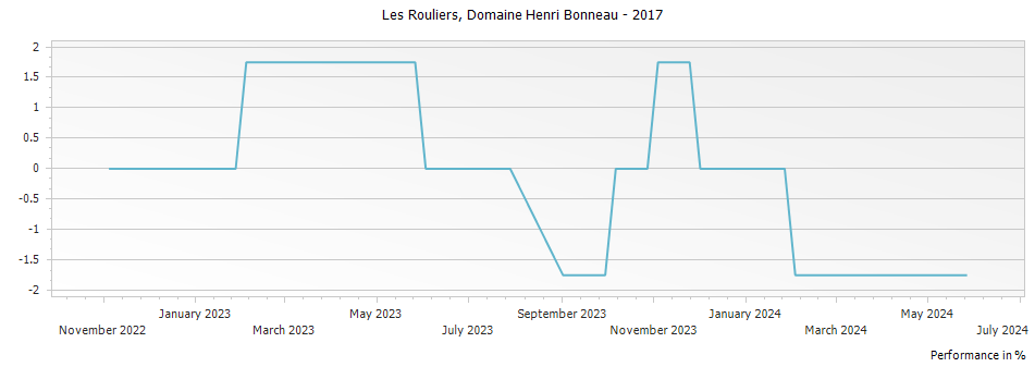 Graph for Domaine Henri Bonneau Les Rouliers Vin de Table - Vin de France – 2017